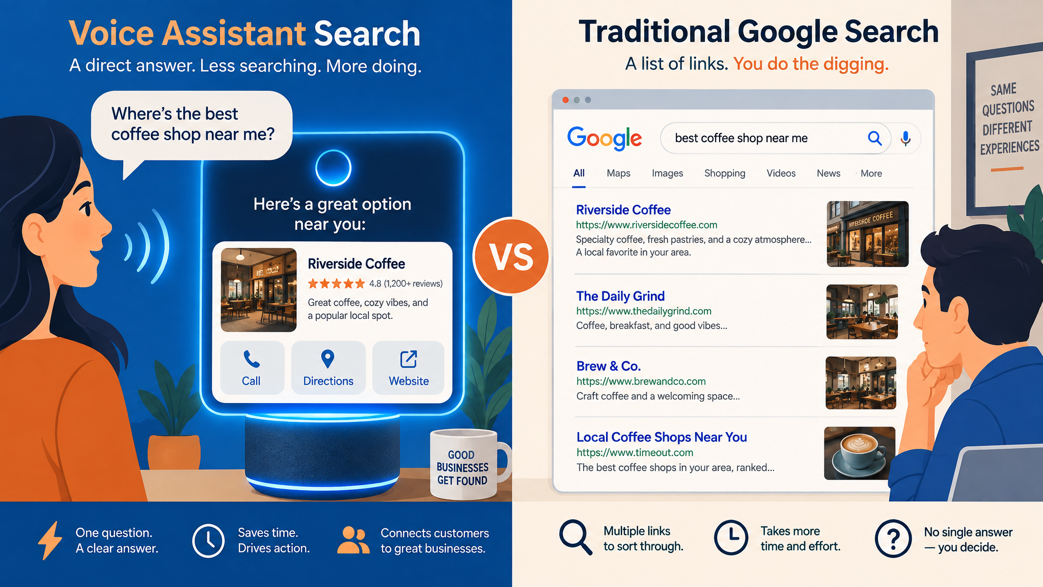 Split screen comparing an AI answer box with a traditional search results list